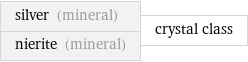 silver (mineral) nierite (mineral) | crystal class