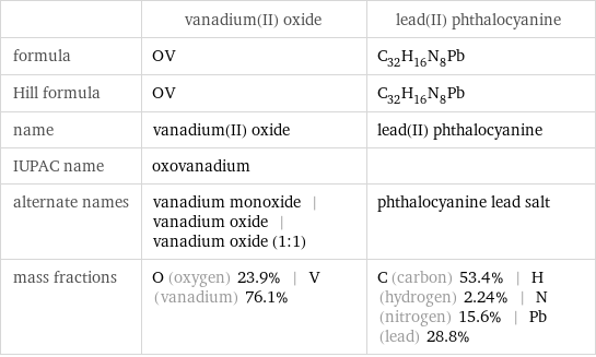  | vanadium(II) oxide | lead(II) phthalocyanine formula | OV | C_32H_16N_8Pb Hill formula | OV | C_32H_16N_8Pb name | vanadium(II) oxide | lead(II) phthalocyanine IUPAC name | oxovanadium |  alternate names | vanadium monoxide | vanadium oxide | vanadium oxide (1:1) | phthalocyanine lead salt mass fractions | O (oxygen) 23.9% | V (vanadium) 76.1% | C (carbon) 53.4% | H (hydrogen) 2.24% | N (nitrogen) 15.6% | Pb (lead) 28.8%