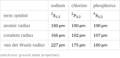  | sodium | chlorine | phosphorus term symbol | ^2S_(1/2) | ^2P_(3/2) | ^4S_(3/2) atomic radius | 180 pm | 100 pm | 100 pm covalent radius | 166 pm | 102 pm | 107 pm van der Waals radius | 227 pm | 175 pm | 180 pm (electronic ground state properties)