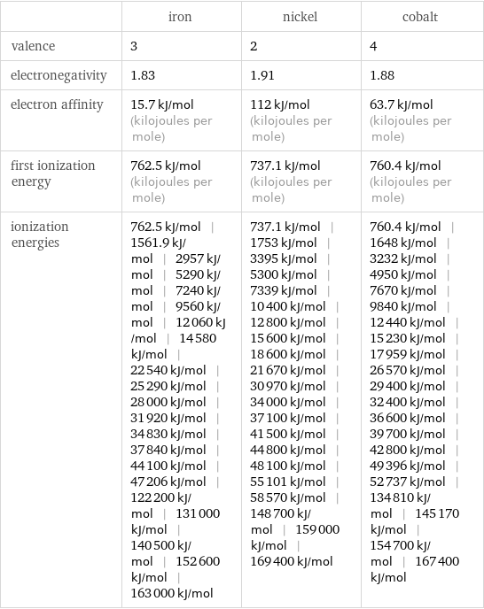  | iron | nickel | cobalt valence | 3 | 2 | 4 electronegativity | 1.83 | 1.91 | 1.88 electron affinity | 15.7 kJ/mol (kilojoules per mole) | 112 kJ/mol (kilojoules per mole) | 63.7 kJ/mol (kilojoules per mole) first ionization energy | 762.5 kJ/mol (kilojoules per mole) | 737.1 kJ/mol (kilojoules per mole) | 760.4 kJ/mol (kilojoules per mole) ionization energies | 762.5 kJ/mol | 1561.9 kJ/mol | 2957 kJ/mol | 5290 kJ/mol | 7240 kJ/mol | 9560 kJ/mol | 12060 kJ/mol | 14580 kJ/mol | 22540 kJ/mol | 25290 kJ/mol | 28000 kJ/mol | 31920 kJ/mol | 34830 kJ/mol | 37840 kJ/mol | 44100 kJ/mol | 47206 kJ/mol | 122200 kJ/mol | 131000 kJ/mol | 140500 kJ/mol | 152600 kJ/mol | 163000 kJ/mol | 737.1 kJ/mol | 1753 kJ/mol | 3395 kJ/mol | 5300 kJ/mol | 7339 kJ/mol | 10400 kJ/mol | 12800 kJ/mol | 15600 kJ/mol | 18600 kJ/mol | 21670 kJ/mol | 30970 kJ/mol | 34000 kJ/mol | 37100 kJ/mol | 41500 kJ/mol | 44800 kJ/mol | 48100 kJ/mol | 55101 kJ/mol | 58570 kJ/mol | 148700 kJ/mol | 159000 kJ/mol | 169400 kJ/mol | 760.4 kJ/mol | 1648 kJ/mol | 3232 kJ/mol | 4950 kJ/mol | 7670 kJ/mol | 9840 kJ/mol | 12440 kJ/mol | 15230 kJ/mol | 17959 kJ/mol | 26570 kJ/mol | 29400 kJ/mol | 32400 kJ/mol | 36600 kJ/mol | 39700 kJ/mol | 42800 kJ/mol | 49396 kJ/mol | 52737 kJ/mol | 134810 kJ/mol | 145170 kJ/mol | 154700 kJ/mol | 167400 kJ/mol