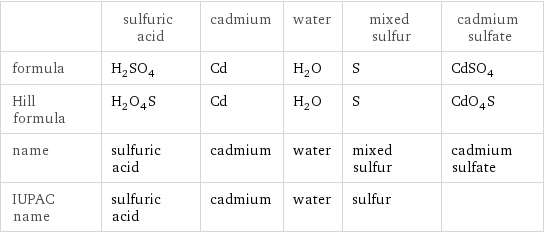  | sulfuric acid | cadmium | water | mixed sulfur | cadmium sulfate formula | H_2SO_4 | Cd | H_2O | S | CdSO_4 Hill formula | H_2O_4S | Cd | H_2O | S | CdO_4S name | sulfuric acid | cadmium | water | mixed sulfur | cadmium sulfate IUPAC name | sulfuric acid | cadmium | water | sulfur | 