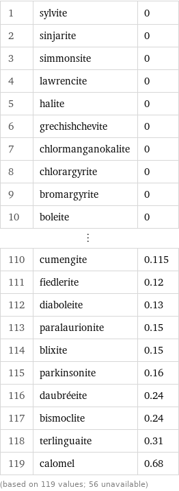 1 | sylvite | 0 2 | sinjarite | 0 3 | simmonsite | 0 4 | lawrencite | 0 5 | halite | 0 6 | grechishchevite | 0 7 | chlormanganokalite | 0 8 | chlorargyrite | 0 9 | bromargyrite | 0 10 | boleite | 0 ⋮ | |  110 | cumengite | 0.115 111 | fiedlerite | 0.12 112 | diaboleite | 0.13 113 | paralaurionite | 0.15 114 | blixite | 0.15 115 | parkinsonite | 0.16 116 | daubréeite | 0.24 117 | bismoclite | 0.24 118 | terlinguaite | 0.31 119 | calomel | 0.68 (based on 119 values; 56 unavailable)