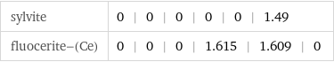 sylvite | 0 | 0 | 0 | 0 | 0 | 1.49 fluocerite-(Ce) | 0 | 0 | 0 | 1.615 | 1.609 | 0