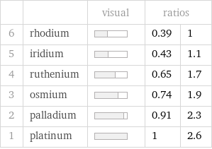  | | visual | ratios |  6 | rhodium | | 0.39 | 1 5 | iridium | | 0.43 | 1.1 4 | ruthenium | | 0.65 | 1.7 3 | osmium | | 0.74 | 1.9 2 | palladium | | 0.91 | 2.3 1 | platinum | | 1 | 2.6