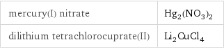 mercury(I) nitrate | Hg_2(NO_3)_2 dilithium tetrachlorocuprate(II) | Li_2CuCl_4