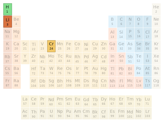 Periodic table location