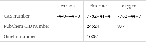  | carbon | fluorine | oxygen CAS number | 7440-44-0 | 7782-41-4 | 7782-44-7 PubChem CID number | | 24524 | 977 Gmelin number | | 16281 | 