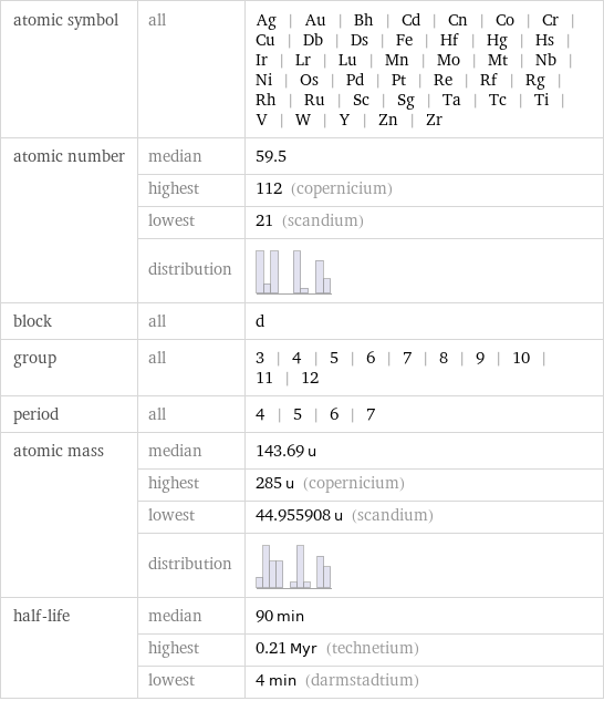 atomic symbol | all | Ag | Au | Bh | Cd | Cn | Co | Cr | Cu | Db | Ds | Fe | Hf | Hg | Hs | Ir | Lr | Lu | Mn | Mo | Mt | Nb | Ni | Os | Pd | Pt | Re | Rf | Rg | Rh | Ru | Sc | Sg | Ta | Tc | Ti | V | W | Y | Zn | Zr atomic number | median | 59.5  | highest | 112 (copernicium)  | lowest | 21 (scandium)  | distribution |  block | all | d group | all | 3 | 4 | 5 | 6 | 7 | 8 | 9 | 10 | 11 | 12 period | all | 4 | 5 | 6 | 7 atomic mass | median | 143.69 u  | highest | 285 u (copernicium)  | lowest | 44.955908 u (scandium)  | distribution |  half-life | median | 90 min  | highest | 0.21 Myr (technetium)  | lowest | 4 min (darmstadtium)