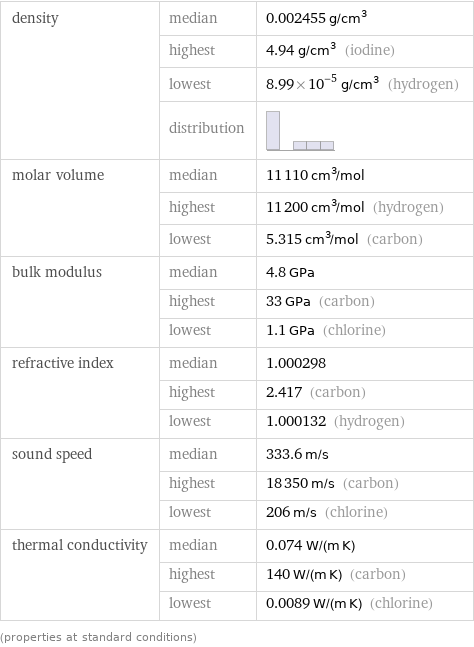 density | median | 0.002455 g/cm^3  | highest | 4.94 g/cm^3 (iodine)  | lowest | 8.99×10^-5 g/cm^3 (hydrogen)  | distribution |  molar volume | median | 11110 cm^3/mol  | highest | 11200 cm^3/mol (hydrogen)  | lowest | 5.315 cm^3/mol (carbon) bulk modulus | median | 4.8 GPa  | highest | 33 GPa (carbon)  | lowest | 1.1 GPa (chlorine) refractive index | median | 1.000298  | highest | 2.417 (carbon)  | lowest | 1.000132 (hydrogen) sound speed | median | 333.6 m/s  | highest | 18350 m/s (carbon)  | lowest | 206 m/s (chlorine) thermal conductivity | median | 0.074 W/(m K)  | highest | 140 W/(m K) (carbon)  | lowest | 0.0089 W/(m K) (chlorine) (properties at standard conditions)