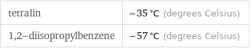 tetralin | -35 °C (degrees Celsius) 1, 2-diisopropylbenzene | -57 °C (degrees Celsius)