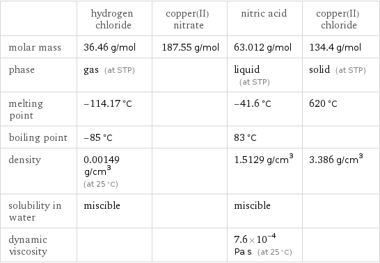  | hydrogen chloride | copper(II) nitrate | nitric acid | copper(II) chloride molar mass | 36.46 g/mol | 187.55 g/mol | 63.012 g/mol | 134.4 g/mol phase | gas (at STP) | | liquid (at STP) | solid (at STP) melting point | -114.17 °C | | -41.6 °C | 620 °C boiling point | -85 °C | | 83 °C |  density | 0.00149 g/cm^3 (at 25 °C) | | 1.5129 g/cm^3 | 3.386 g/cm^3 solubility in water | miscible | | miscible |  dynamic viscosity | | | 7.6×10^-4 Pa s (at 25 °C) | 