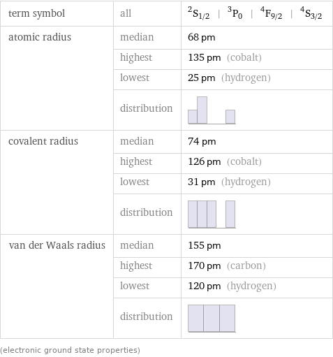 term symbol | all | ^2S_(1/2) | ^3P_0 | ^4F_(9/2) | ^4S_(3/2) atomic radius | median | 68 pm  | highest | 135 pm (cobalt)  | lowest | 25 pm (hydrogen)  | distribution |  covalent radius | median | 74 pm  | highest | 126 pm (cobalt)  | lowest | 31 pm (hydrogen)  | distribution |  van der Waals radius | median | 155 pm  | highest | 170 pm (carbon)  | lowest | 120 pm (hydrogen)  | distribution |  (electronic ground state properties)