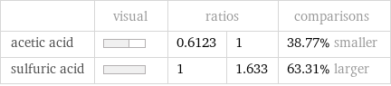  | visual | ratios | | comparisons acetic acid | | 0.6123 | 1 | 38.77% smaller sulfuric acid | | 1 | 1.633 | 63.31% larger
