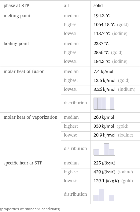 phase at STP | all | solid melting point | median | 194.3 °C  | highest | 1064.18 °C (gold)  | lowest | 113.7 °C (iodine) boiling point | median | 2337 °C  | highest | 2856 °C (gold)  | lowest | 184.3 °C (iodine) molar heat of fusion | median | 7.4 kJ/mol  | highest | 12.5 kJ/mol (gold)  | lowest | 3.26 kJ/mol (indium)  | distribution |  molar heat of vaporization | median | 260 kJ/mol  | highest | 330 kJ/mol (gold)  | lowest | 20.9 kJ/mol (iodine)  | distribution |  specific heat at STP | median | 225 J/(kg K)  | highest | 429 J/(kg K) (iodine)  | lowest | 129.1 J/(kg K) (gold)  | distribution |  (properties at standard conditions)