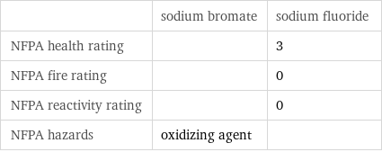  | sodium bromate | sodium fluoride NFPA health rating | | 3 NFPA fire rating | | 0 NFPA reactivity rating | | 0 NFPA hazards | oxidizing agent | 