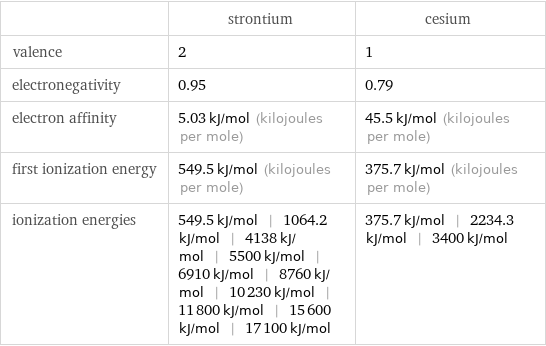  | strontium | cesium valence | 2 | 1 electronegativity | 0.95 | 0.79 electron affinity | 5.03 kJ/mol (kilojoules per mole) | 45.5 kJ/mol (kilojoules per mole) first ionization energy | 549.5 kJ/mol (kilojoules per mole) | 375.7 kJ/mol (kilojoules per mole) ionization energies | 549.5 kJ/mol | 1064.2 kJ/mol | 4138 kJ/mol | 5500 kJ/mol | 6910 kJ/mol | 8760 kJ/mol | 10230 kJ/mol | 11800 kJ/mol | 15600 kJ/mol | 17100 kJ/mol | 375.7 kJ/mol | 2234.3 kJ/mol | 3400 kJ/mol