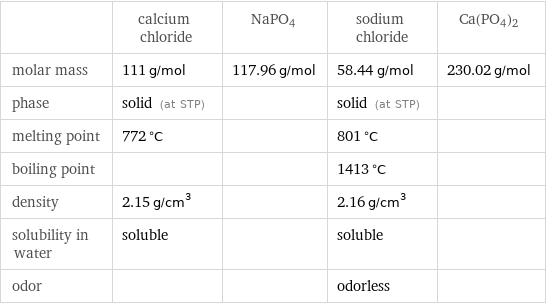  | calcium chloride | NaPO4 | sodium chloride | Ca(PO4)2 molar mass | 111 g/mol | 117.96 g/mol | 58.44 g/mol | 230.02 g/mol phase | solid (at STP) | | solid (at STP) |  melting point | 772 °C | | 801 °C |  boiling point | | | 1413 °C |  density | 2.15 g/cm^3 | | 2.16 g/cm^3 |  solubility in water | soluble | | soluble |  odor | | | odorless | 