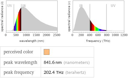  perceived color |  peak wavelength | 841.6 nm (nanometers) peak frequency | 202.4 THz (terahertz)