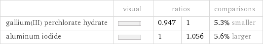  | visual | ratios | | comparisons gallium(III) perchlorate hydrate | | 0.947 | 1 | 5.3% smaller aluminum iodide | | 1 | 1.056 | 5.6% larger