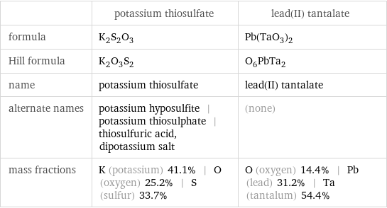  | potassium thiosulfate | lead(II) tantalate formula | K_2S_2O_3 | Pb(TaO_3)_2 Hill formula | K_2O_3S_2 | O_6PbTa_2 name | potassium thiosulfate | lead(II) tantalate alternate names | potassium hyposulfite | potassium thiosulphate | thiosulfuric acid, dipotassium salt | (none) mass fractions | K (potassium) 41.1% | O (oxygen) 25.2% | S (sulfur) 33.7% | O (oxygen) 14.4% | Pb (lead) 31.2% | Ta (tantalum) 54.4%