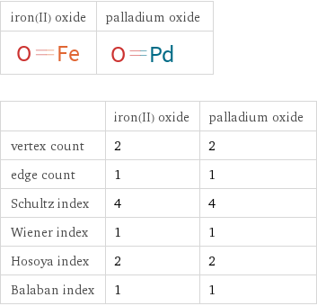   | iron(II) oxide | palladium oxide vertex count | 2 | 2 edge count | 1 | 1 Schultz index | 4 | 4 Wiener index | 1 | 1 Hosoya index | 2 | 2 Balaban index | 1 | 1