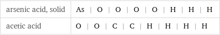 arsenic acid, solid | As | O | O | O | O | H | H | H acetic acid | O | O | C | C | H | H | H | H