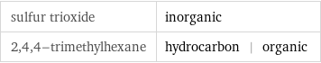 sulfur trioxide | inorganic 2, 4, 4-trimethylhexane | hydrocarbon | organic