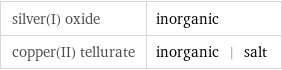 silver(I) oxide | inorganic copper(II) tellurate | inorganic | salt