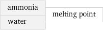 ammonia water | melting point