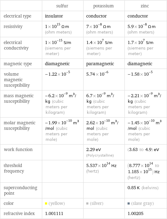  | sulfur | potassium | zinc electrical type | insulator | conductor | conductor resistivity | 1×10^15 Ω m (ohm meters) | 7×10^-8 Ω m (ohm meters) | 5.9×10^-8 Ω m (ohm meters) electrical conductivity | 1×10^-15 S/m (siemens per meter) | 1.4×10^7 S/m (siemens per meter) | 1.7×10^7 S/m (siemens per meter) magnetic type | diamagnetic | paramagnetic | diamagnetic volume magnetic susceptibility | -1.22×10^-5 | 5.74×10^-6 | -1.58×10^-5 mass magnetic susceptibility | -6.2×10^-9 m^3/kg (cubic meters per kilogram) | 6.7×10^-9 m^3/kg (cubic meters per kilogram) | -2.21×10^-9 m^3/kg (cubic meters per kilogram) molar magnetic susceptibility | -1.99×10^-10 m^3/mol (cubic meters per mole) | 2.62×10^-10 m^3/mol (cubic meters per mole) | -1.45×10^-10 m^3/mol (cubic meters per mole) work function | | 2.29 eV (Polycrystalline) | (3.63 to 4.9) eV threshold frequency | | 5.537×10^14 Hz (hertz) | (8.777×10^14 to 1.185×10^15) Hz (hertz) superconducting point | | | 0.85 K (kelvins) color | (yellow) | (silver) | (slate gray) refractive index | 1.001111 | | 1.00205