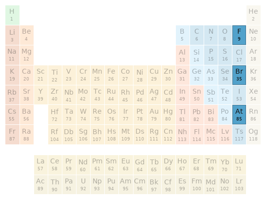 Periodic table location