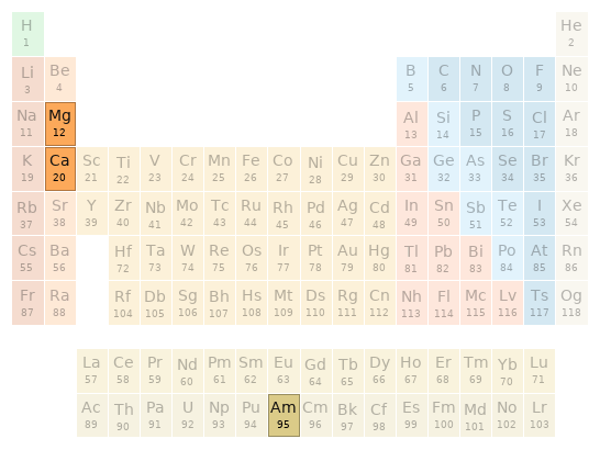 Periodic table location