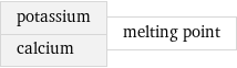 potassium calcium | melting point