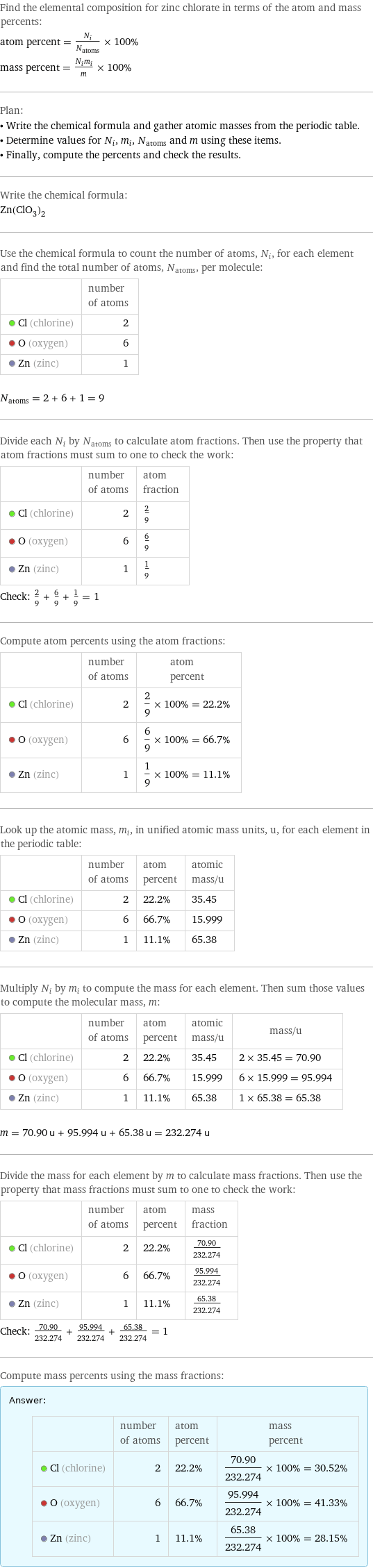 Find the elemental composition for zinc chlorate in terms of the atom and mass percents: atom percent = N_i/N_atoms × 100% mass percent = (N_im_i)/m × 100% Plan: • Write the chemical formula and gather atomic masses from the periodic table. • Determine values for N_i, m_i, N_atoms and m using these items. • Finally, compute the percents and check the results. Write the chemical formula: Zn(ClO_3)_2 Use the chemical formula to count the number of atoms, N_i, for each element and find the total number of atoms, N_atoms, per molecule:  | number of atoms  Cl (chlorine) | 2  O (oxygen) | 6  Zn (zinc) | 1  N_atoms = 2 + 6 + 1 = 9 Divide each N_i by N_atoms to calculate atom fractions. Then use the property that atom fractions must sum to one to check the work:  | number of atoms | atom fraction  Cl (chlorine) | 2 | 2/9  O (oxygen) | 6 | 6/9  Zn (zinc) | 1 | 1/9 Check: 2/9 + 6/9 + 1/9 = 1 Compute atom percents using the atom fractions:  | number of atoms | atom percent  Cl (chlorine) | 2 | 2/9 × 100% = 22.2%  O (oxygen) | 6 | 6/9 × 100% = 66.7%  Zn (zinc) | 1 | 1/9 × 100% = 11.1% Look up the atomic mass, m_i, in unified atomic mass units, u, for each element in the periodic table:  | number of atoms | atom percent | atomic mass/u  Cl (chlorine) | 2 | 22.2% | 35.45  O (oxygen) | 6 | 66.7% | 15.999  Zn (zinc) | 1 | 11.1% | 65.38 Multiply N_i by m_i to compute the mass for each element. Then sum those values to compute the molecular mass, m:  | number of atoms | atom percent | atomic mass/u | mass/u  Cl (chlorine) | 2 | 22.2% | 35.45 | 2 × 35.45 = 70.90  O (oxygen) | 6 | 66.7% | 15.999 | 6 × 15.999 = 95.994  Zn (zinc) | 1 | 11.1% | 65.38 | 1 × 65.38 = 65.38  m = 70.90 u + 95.994 u + 65.38 u = 232.274 u Divide the mass for each element by m to calculate mass fractions. Then use the property that mass fractions must sum to one to check the work:  | number of atoms | atom percent | mass fraction  Cl (chlorine) | 2 | 22.2% | 70.90/232.274  O (oxygen) | 6 | 66.7% | 95.994/232.274  Zn (zinc) | 1 | 11.1% | 65.38/232.274 Check: 70.90/232.274 + 95.994/232.274 + 65.38/232.274 = 1 Compute mass percents using the mass fractions: Answer: |   | | number of atoms | atom percent | mass percent  Cl (chlorine) | 2 | 22.2% | 70.90/232.274 × 100% = 30.52%  O (oxygen) | 6 | 66.7% | 95.994/232.274 × 100% = 41.33%  Zn (zinc) | 1 | 11.1% | 65.38/232.274 × 100% = 28.15%