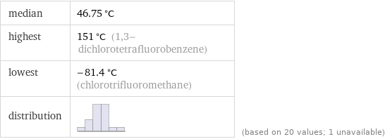 median | 46.75 °C highest | 151 °C (1, 3-dichlorotetrafluorobenzene) lowest | -81.4 °C (chlorotrifluoromethane) distribution | | (based on 20 values; 1 unavailable)