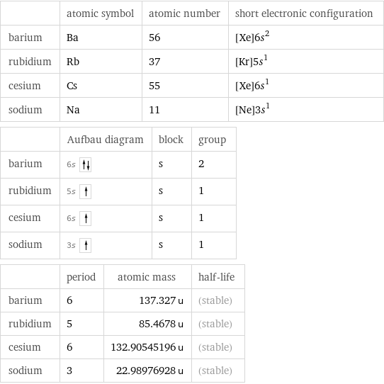  | atomic symbol | atomic number | short electronic configuration barium | Ba | 56 | [Xe]6s^2 rubidium | Rb | 37 | [Kr]5s^1 cesium | Cs | 55 | [Xe]6s^1 sodium | Na | 11 | [Ne]3s^1  | Aufbau diagram | block | group barium | 6s | s | 2 rubidium | 5s | s | 1 cesium | 6s | s | 1 sodium | 3s | s | 1  | period | atomic mass | half-life barium | 6 | 137.327 u | (stable) rubidium | 5 | 85.4678 u | (stable) cesium | 6 | 132.90545196 u | (stable) sodium | 3 | 22.98976928 u | (stable)