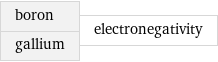 boron gallium | electronegativity