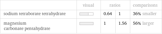  | visual | ratios | | comparisons sodium tetraborate tetrahydrate | | 0.64 | 1 | 36% smaller magnesium carbonate pentahydrate | | 1 | 1.56 | 56% larger