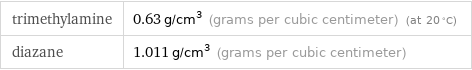 trimethylamine | 0.63 g/cm^3 (grams per cubic centimeter) (at 20 °C) diazane | 1.011 g/cm^3 (grams per cubic centimeter)