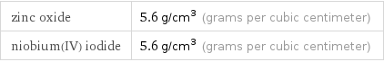 zinc oxide | 5.6 g/cm^3 (grams per cubic centimeter) niobium(IV) iodide | 5.6 g/cm^3 (grams per cubic centimeter)