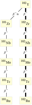 Decay chain Y-102