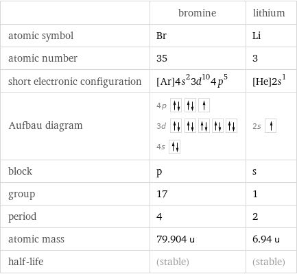  | bromine | lithium atomic symbol | Br | Li atomic number | 35 | 3 short electronic configuration | [Ar]4s^23d^104p^5 | [He]2s^1 Aufbau diagram | 4p  3d  4s | 2s  block | p | s group | 17 | 1 period | 4 | 2 atomic mass | 79.904 u | 6.94 u half-life | (stable) | (stable)