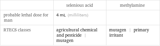  | selenious acid | methylamine probable lethal dose for man | 4 mL (milliliters) |  RTECS classes | agricultural chemical and pesticide | mutagen | mutagen | primary irritant