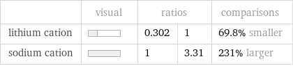  | visual | ratios | | comparisons lithium cation | | 0.302 | 1 | 69.8% smaller sodium cation | | 1 | 3.31 | 231% larger