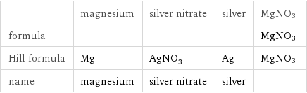  | magnesium | silver nitrate | silver | MgNO3 formula | | | | MgNO3 Hill formula | Mg | AgNO_3 | Ag | MgNO3 name | magnesium | silver nitrate | silver | 