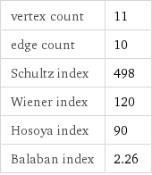 vertex count | 11 edge count | 10 Schultz index | 498 Wiener index | 120 Hosoya index | 90 Balaban index | 2.26