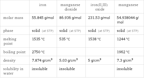  | iron | manganese dioxide | iron(II, III) oxide | manganese molar mass | 55.845 g/mol | 86.936 g/mol | 231.53 g/mol | 54.938044 g/mol phase | solid (at STP) | solid (at STP) | solid (at STP) | solid (at STP) melting point | 1535 °C | 535 °C | 1538 °C | 1244 °C boiling point | 2750 °C | | | 1962 °C density | 7.874 g/cm^3 | 5.03 g/cm^3 | 5 g/cm^3 | 7.3 g/cm^3 solubility in water | insoluble | insoluble | | insoluble