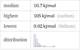 median | 10.7 kJ/mol highest | 105 kJ/mol (carbon) lowest | 0.02 kJ/mol (helium) distribution | 