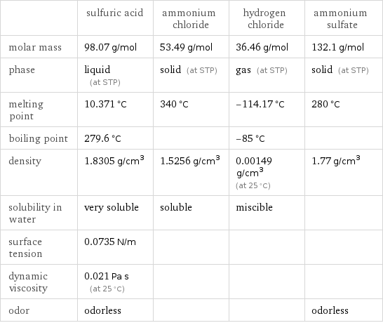  | sulfuric acid | ammonium chloride | hydrogen chloride | ammonium sulfate molar mass | 98.07 g/mol | 53.49 g/mol | 36.46 g/mol | 132.1 g/mol phase | liquid (at STP) | solid (at STP) | gas (at STP) | solid (at STP) melting point | 10.371 °C | 340 °C | -114.17 °C | 280 °C boiling point | 279.6 °C | | -85 °C |  density | 1.8305 g/cm^3 | 1.5256 g/cm^3 | 0.00149 g/cm^3 (at 25 °C) | 1.77 g/cm^3 solubility in water | very soluble | soluble | miscible |  surface tension | 0.0735 N/m | | |  dynamic viscosity | 0.021 Pa s (at 25 °C) | | |  odor | odorless | | | odorless