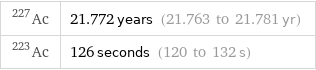 Ac-227 | 21.772 years (21.763 to 21.781 yr) Ac-223 | 126 seconds (120 to 132 s)